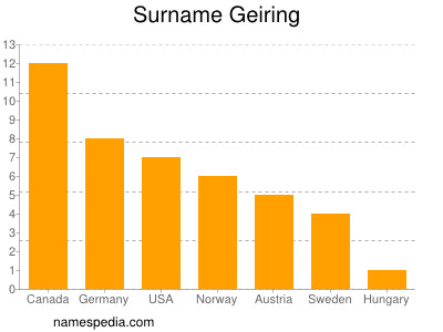 nom Geiring