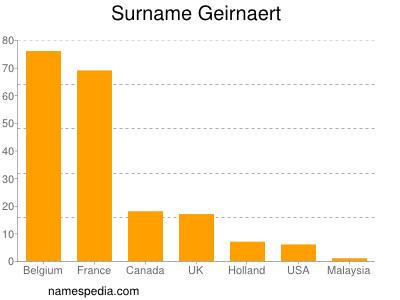 nom Geirnaert