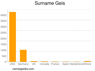 Surname Geis