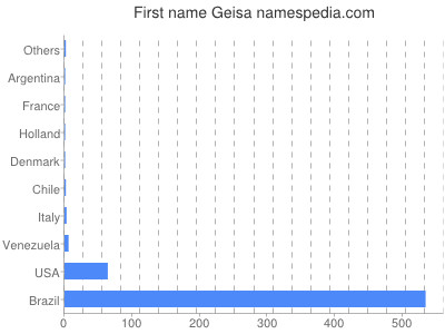 prenom Geisa