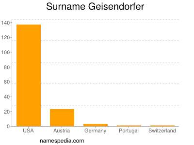 Familiennamen Geisendorfer