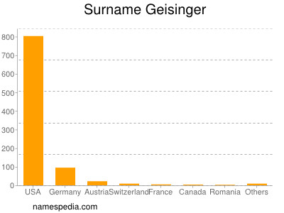 Familiennamen Geisinger