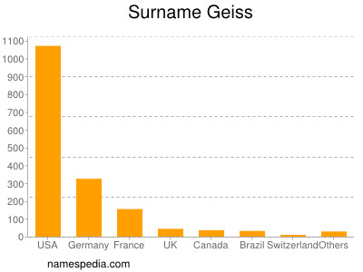 Familiennamen Geiss