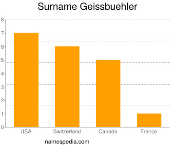 Surname Geissbuehler