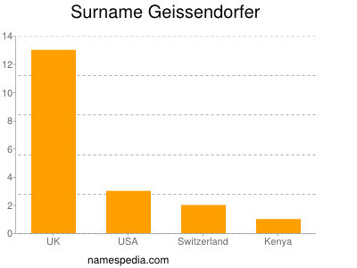 Familiennamen Geissendorfer