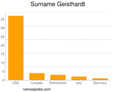 Surname Geisthardt