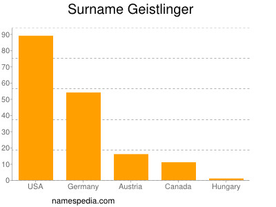 Surname Geistlinger