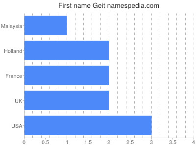 Given name Geit