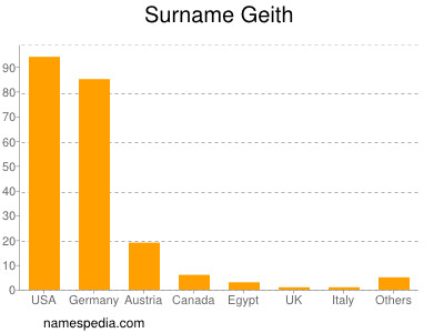 Surname Geith