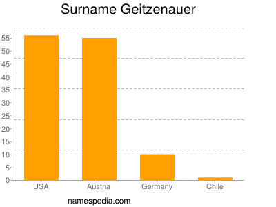 Surname Geitzenauer