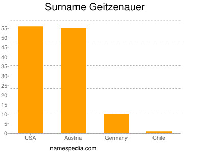 Familiennamen Geitzenauer