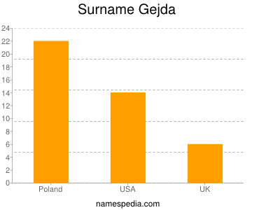 Familiennamen Gejda