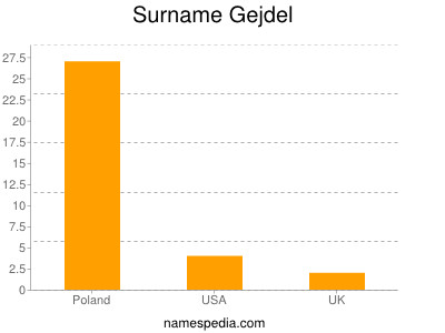 Surname Gejdel