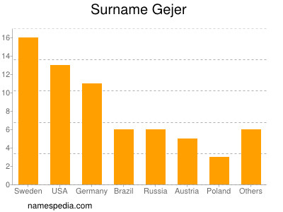 Familiennamen Gejer