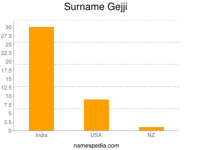 Surname Gejji