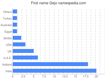 prenom Gejo