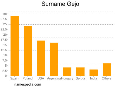 Surname Gejo