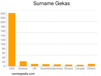 nom Gekas