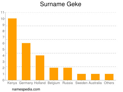 Familiennamen Geke