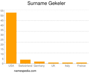 Surname Gekeler