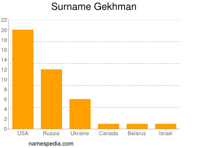 Familiennamen Gekhman