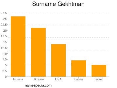 Familiennamen Gekhtman