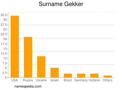 Familiennamen Gekker