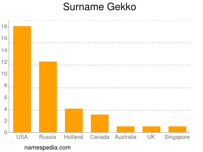 Familiennamen Gekko