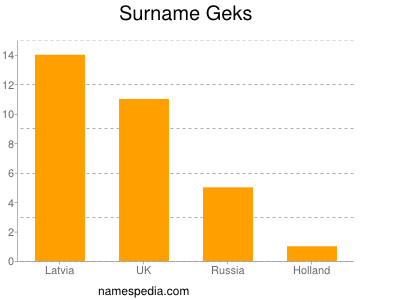 Surname Geks