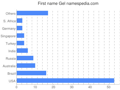 Vornamen Gel