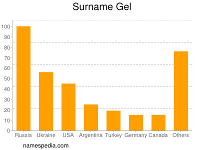 Familiennamen Gel