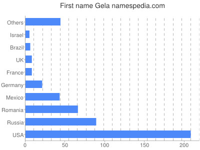 Given name Gela