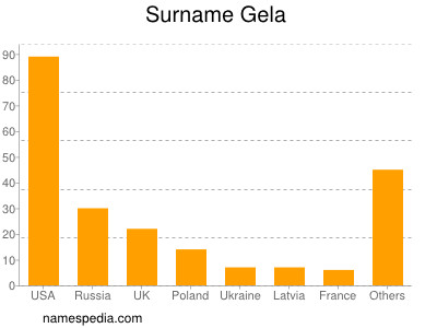 Surname Gela