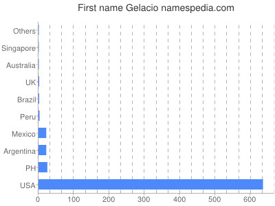 prenom Gelacio