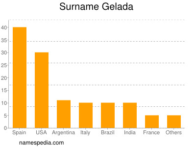 Surname Gelada