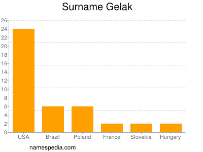 Surname Gelak