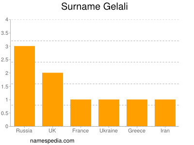 Surname Gelali