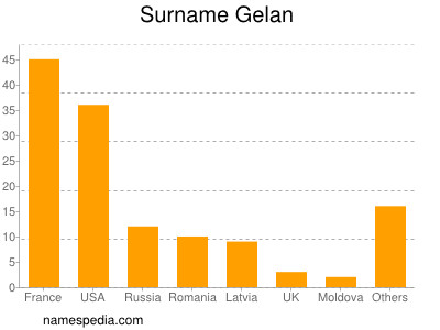 nom Gelan