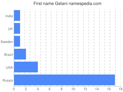 Vornamen Gelani