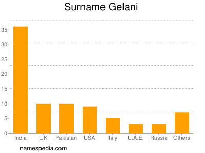Familiennamen Gelani