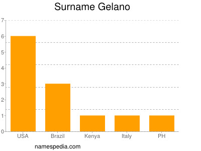 Surname Gelano