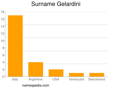 Familiennamen Gelardini