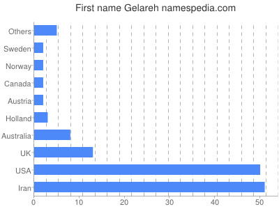 prenom Gelareh