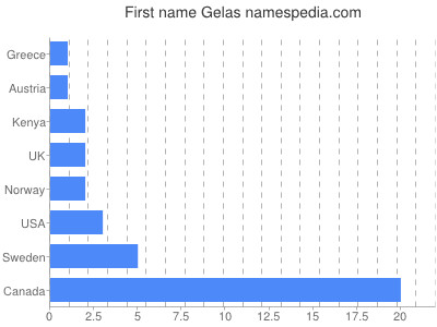 prenom Gelas