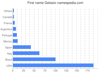 Given name Gelasio