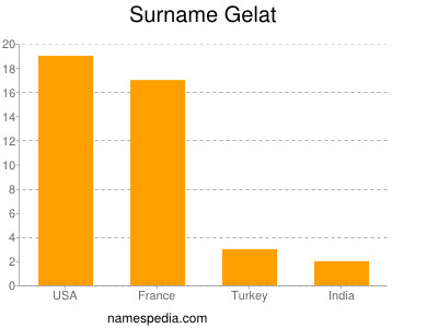 Familiennamen Gelat