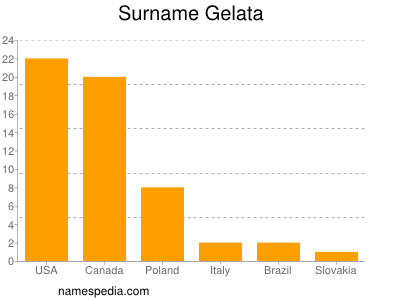 Familiennamen Gelata