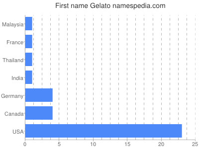 Given name Gelato