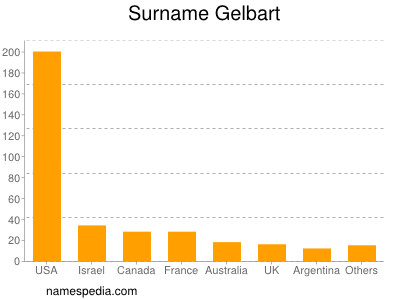 Familiennamen Gelbart