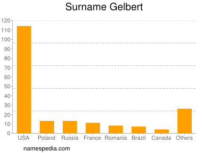 Surname Gelbert